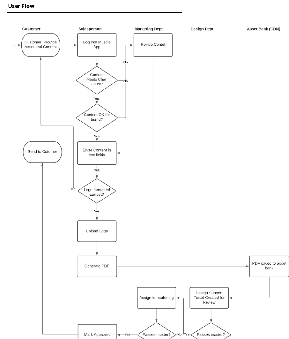 UML for user flow of app